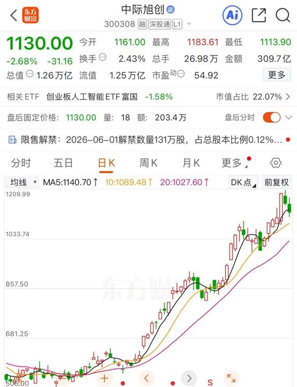 中际旭创,成沪深300指数第一大权重股